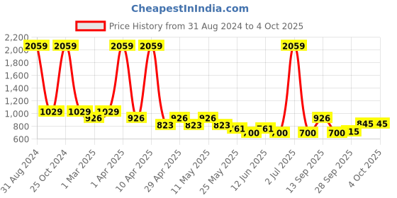 myntra.com Sethukrishna Boys Mandarin Collar Kurta sethukrishna Price History Graph from 31 Aug 2024 to 4 Oct 2025
