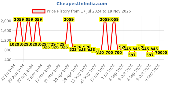 myntra.com Sethukrishna Boys Mandarin Collar Kurta sethukrishna Price History Graph from 17 Jul 2024 to 19 Nov 2025