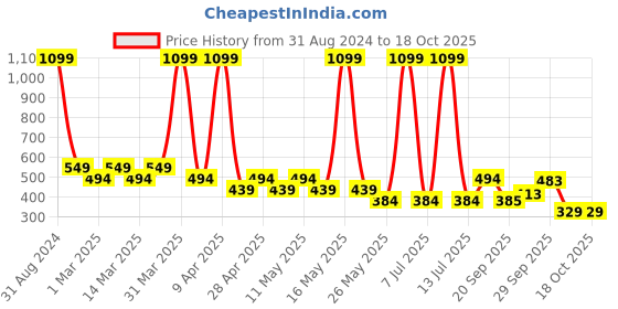 myntra.com Sethukrishna Boys Mandarin Collar Kurta sethukrishna Price History Graph from 31 Aug 2024 to 18 Oct 2025