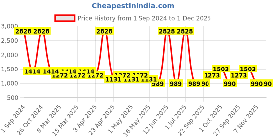 myntra.com Sethukrishna Boys Mandarin Collar Kurta with Dhoti Pants sethukrishna Price History Graph from 1 Sep 2024 to 1 Dec 2025