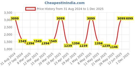myntra.com Sethukrishna Boys Mandarin Collar Long Sleeves Floral Printed Kurta with Dhoti Pant sethukrishna Price History Graph from 31 Aug 2024 to 1 Dec 2025