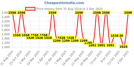 myntra.com Sethukrishna Boys Mandarin Collar Long Sleeves Pure Cotton Kurta With Dhoti Pants sethukrishna Price History Graph from 31 Aug 2024 to 2 Dec 2025