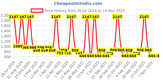 myntra.com Sethukrishna Boys Mandarin Collar Long Sleeves Pure Cotton Kurta with Pyjamas sethukrishna Price History Graph from 26 Jul 2024 to 19 Nov 2025