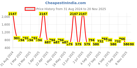 myntra.com Sethukrishna Boys Mandarin Collar Long Sleeves Pure Cotton Kurta With Pyjamas sethukrishna Price History Graph from 31 Aug 2024 to 19 Nov 2025
