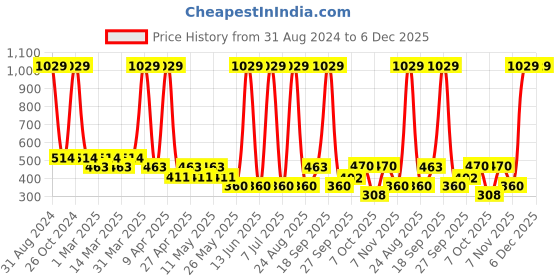 myntra.com Sethukrishna Boys Mandarin Collar Printed Kurta sethukrishna Price History Graph from 31 Aug 2024 to 6 Dec 2025