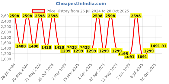 myntra.com Sethukrishna Boys Mandarin Collar Pure Cotton Kurta With Veshti sethukrishna Price History Graph from 26 Jul 2024 to 28 Oct 2025
