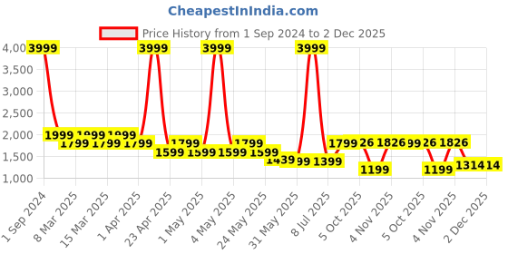 myntra.com Sethukrishna Boys Mandarin Collar Pure Silk Kurta with Dhoti Pants sethukrishna Price History Graph from 1 Sep 2024 to 2 Dec 2025