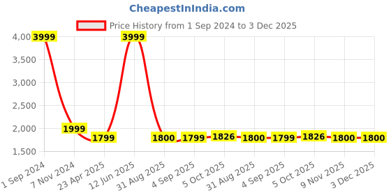 myntra.com Sethukrishna Boys Mandarin Collar Pure Silk Kurta with Dhoti Pants sethukrishna Price History Graph from 1 Sep 2024 to 3 Dec 2025
