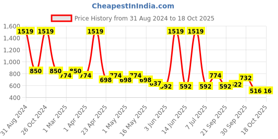 myntra.com Sethukrishna Boys Mandarin Collar Self Design Kurta sethukrishna Price History Graph from 31 Aug 2024 to 18 Oct 2025