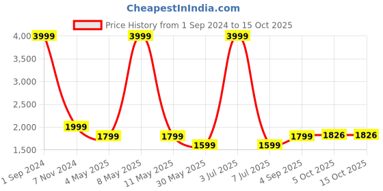 myntra.com Sethukrishna Boys Mandarin Collar Straight Kurta with Dhoti Pants sethukrishna Price History Graph from 1 Sep 2024 to 15 Oct 2025