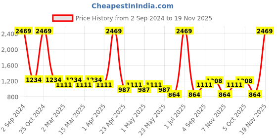 myntra.com Sethukrishna Boys Mandarin Collar Straight Kurta with Pyjamas sethukrishna Price History Graph from 2 Sep 2024 to 19 Nov 2025