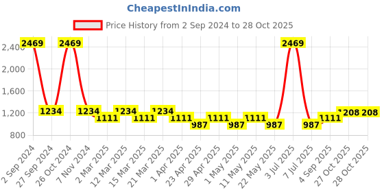 myntra.com Sethukrishna Boys Mandarin Collar Straight Kurta with Pyjamas sethukrishna Price History Graph from 2 Sep 2024 to 28 Oct 2025