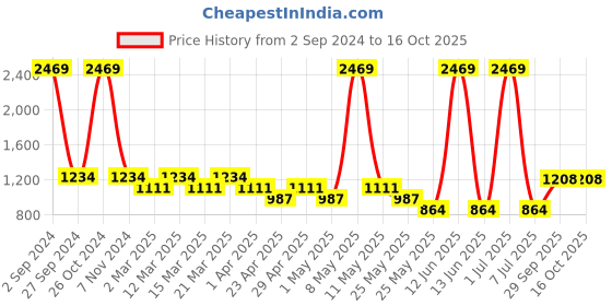 myntra.com Sethukrishna Boys Mandarin Collar Straight Kurta with Pyjamas sethukrishna Price History Graph from 2 Sep 2024 to 15 Oct 2025