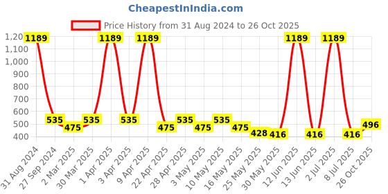myntra.com Sethukrishna Boys Mandarin Collar Thread Work Straight Kurta sethukrishna Price History Graph from 31 Aug 2024 to 26 Oct 2025