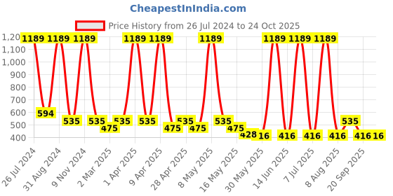 myntra.com Sethukrishna Boys Mandarin Collar Thread Work Straight Kurta sethukrishna Price History Graph from 26 Jul 2024 to 24 Oct 2025