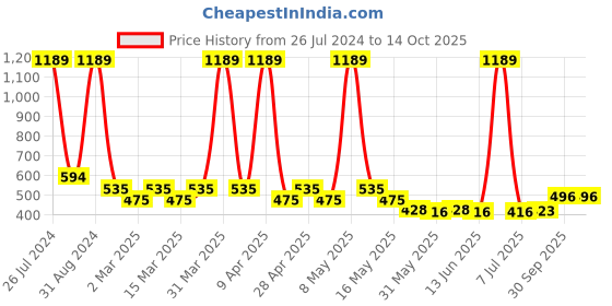 myntra.com Sethukrishna Boys Mandarin Collar Thread Work Straight Kurta sethukrishna Price History Graph from 26 Jul 2024 to 14 Oct 2025
