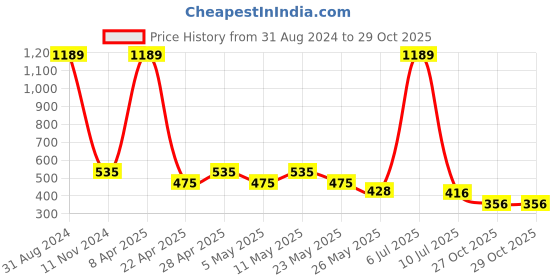 myntra.com Sethukrishna Boys Mandarin Collar Thread Work Straight Kurta sethukrishna Price History Graph from 31 Aug 2024 to 29 Oct 2025