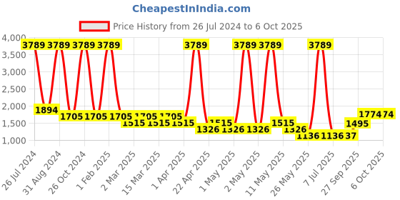 myntra.com Sethukrishna Boys Mandarin Collar Zari Work Kurta & Dhoti Pants With Dupatta sethukrishna Price History Graph from 26 Jul 2024 to 6 Oct 2025