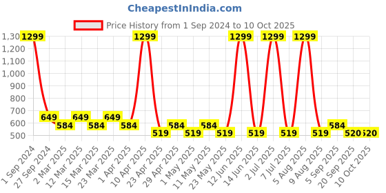 myntra.com Sethukrishna Boys Maroon & White Solid Kurta with Dhoti Pants sethukrishna Price History Graph from 1 Sep 2024 to 10 Oct 2025