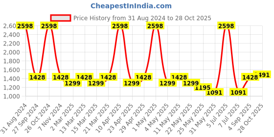 myntra.com Sethukrishna Boys Maroon & White Solid Regular Pure Cotton Kurta with Dhoti Pants sethukrishna Price History Graph from 31 Aug 2024 to 28 Oct 2025