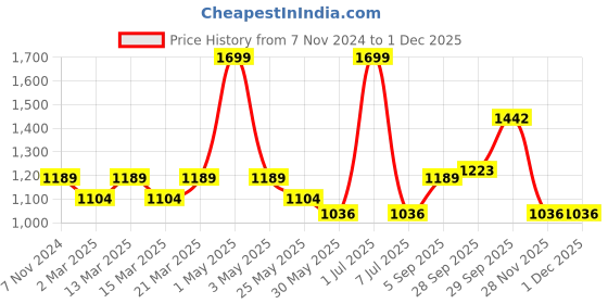 myntra.com Sethukrishna Boys Maroon & White Solid Shirt with Veshti Set sethukrishna Price History Graph from 7 Nov 2024 to 28 Nov 2025