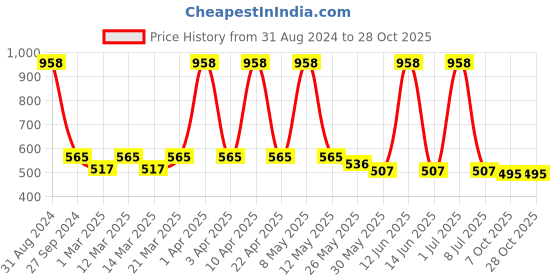 myntra.com Sethukrishna Boys Maroon Classic Opaque Casual Shirt sethukrishna Price History Graph from 31 Aug 2024 to 27 Oct 2025