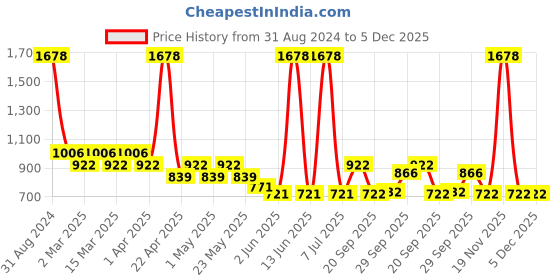 myntra.com Sethukrishna Boys Maroon Pure Cotton Kurta With Pyjamas sethukrishna Price History Graph from 31 Aug 2024 to 5 Dec 2025
