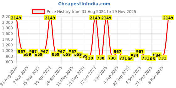 myntra.com Sethukrishna Boys Maroon Pure Cotton Kurta with Pyjamas sethukrishna Price History Graph from 31 Aug 2024 to 19 Nov 2025