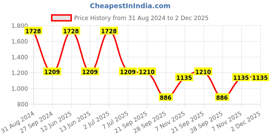 myntra.com Sethukrishna Boys Maroon Shirt sethukrishna Price History Graph from 31 Aug 2024 to 1 Dec 2025