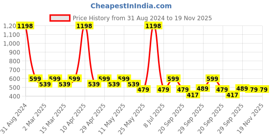 myntra.com Sethukrishna Boys Maroon Solid Pure Cotton Kurta sethukrishna Price History Graph from 31 Aug 2024 to 19 Nov 2025