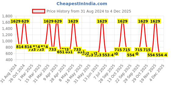 myntra.com Sethukrishna Boys Mid Rise Dhoti Pants sethukrishna Price History Graph from 31 Aug 2024 to 4 Dec 2025