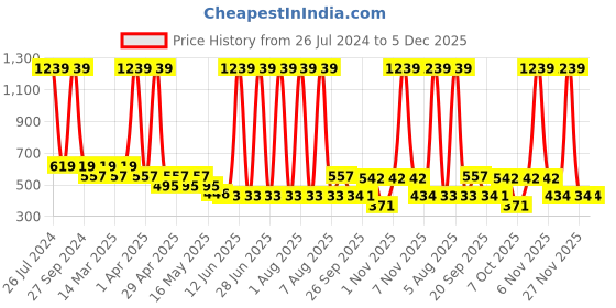 myntra.com Sethukrishna Boys Mid Rise Dhoti Pants sethukrishna Price History Graph from 26 Jul 2024 to 5 Dec 2025