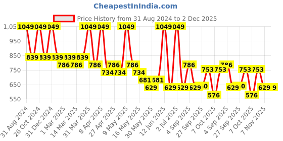 myntra.com Sethukrishna Boys Mid Rise Dhoti Pants sethukrishna Price History Graph from 31 Aug 2024 to 1 Dec 2025