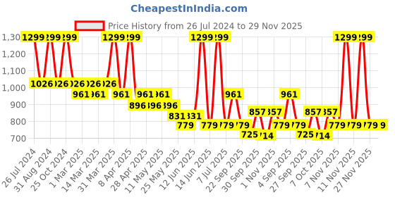 myntra.com Sethukrishna Boys Mid Rise Dhoti Pants sethukrishna Price History Graph from 26 Jul 2024 to 27 Nov 2025