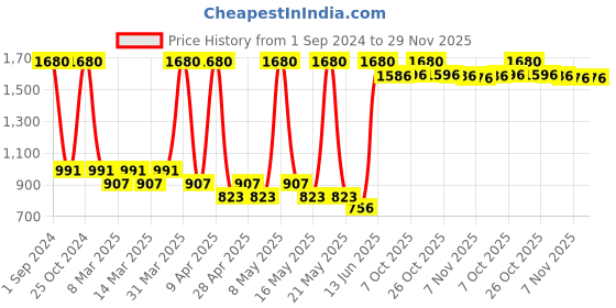 myntra.com Sethukrishna Boys Mid Rise Dhoti Pants sethukrishna Price History Graph from 1 Sep 2024 to 28 Nov 2025