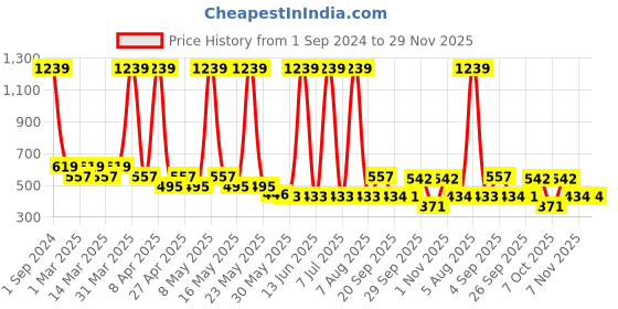 myntra.com Sethukrishna Boys Mid Rise Dhoti Pants sethukrishna Price History Graph from 1 Sep 2024 to 29 Nov 2025