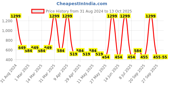 myntra.com Sethukrishna Boys Multicoloured & White Printed Kurta with Dhoti Pants sethukrishna Price History Graph from 31 Aug 2024 to 12 Oct 2025