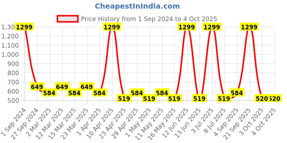myntra.com Sethukrishna Boys Multicoloured Striped Kurta with Dhoti Pants sethukrishna Price History Graph from 1 Sep 2024 to 4 Oct 2025