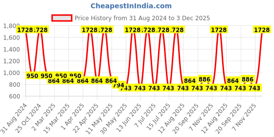 myntra.com Sethukrishna Boys Navy Blue & White Shirt with Dhoti sethukrishna Price History Graph from 31 Aug 2024 to 3 Dec 2025
