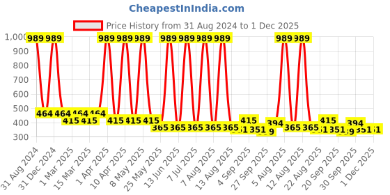 myntra.com Sethukrishna Boys Navy Blue Classic Ethnic Shirt sethukrishna Price History Graph from 31 Aug 2024 to 30 Nov 2025