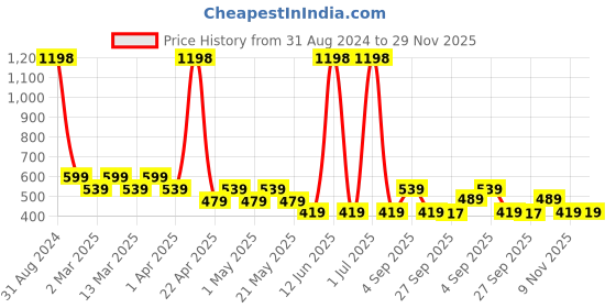 myntra.com Sethukrishna Boys Off White Solid Cotton Kurta sethukrishna Price History Graph from 31 Aug 2024 to 29 Nov 2025