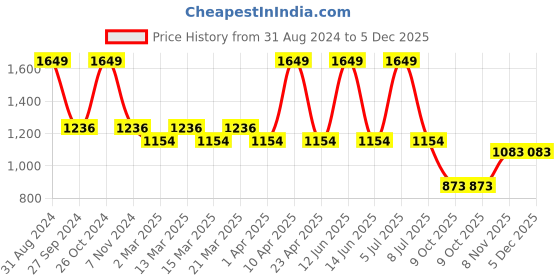 myntra.com Sethukrishna Boys Orange & White Printed Shirt sethukrishna Price History Graph from 31 Aug 2024 to 5 Dec 2025