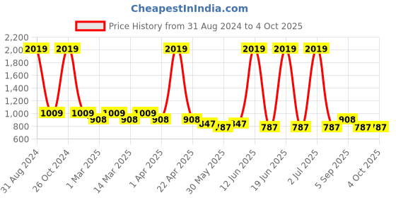myntra.com Sethukrishna Boys Orange & White Shirt with Dhoti sethukrishna Price History Graph from 31 Aug 2024 to 4 Oct 2025