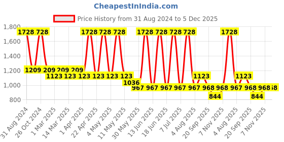 myntra.com Sethukrishna Boys Orange & White Shirt with Dhoti sethukrishna Price History Graph from 31 Aug 2024 to 5 Dec 2025