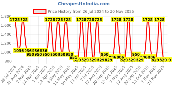 myntra.com Sethukrishna Boys Orange & White Solid Shirt with Dhoti Set sethukrishna Price History Graph from 26 Jul 2024 to 30 Nov 2025