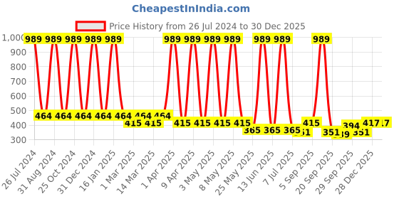 myntra.com Sethukrishna Boys Orange Classic Casual Shirt sethukrishna Price History Graph from 26 Jul 2024 to 30 Dec 2025