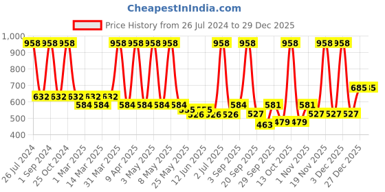myntra.com Sethukrishna Boys Orange Classic Opaque Party Shirt sethukrishna Price History Graph from 26 Jul 2024 to 27 Dec 2025