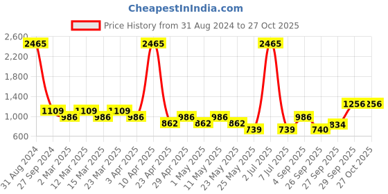 myntra.com Sethukrishna Boys Orange Kurta with Pyjamas sethukrishna Price History Graph from 31 Aug 2024 to 27 Oct 2025