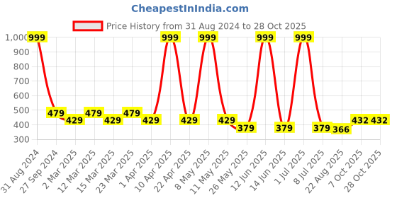 myntra.com Sethukrishna Boys Orange Printed Casual Shirt sethukrishna Price History Graph from 31 Aug 2024 to 27 Oct 2025
