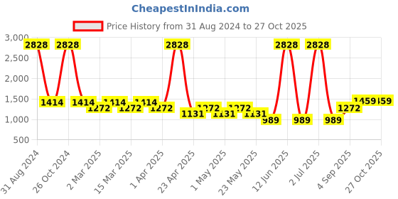 myntra.com Sethukrishna Boys Orange Pure Cotton Kurta with Dhoti Pants & With Dupatta sethukrishna Price History Graph from 31 Aug 2024 to 27 Oct 2025